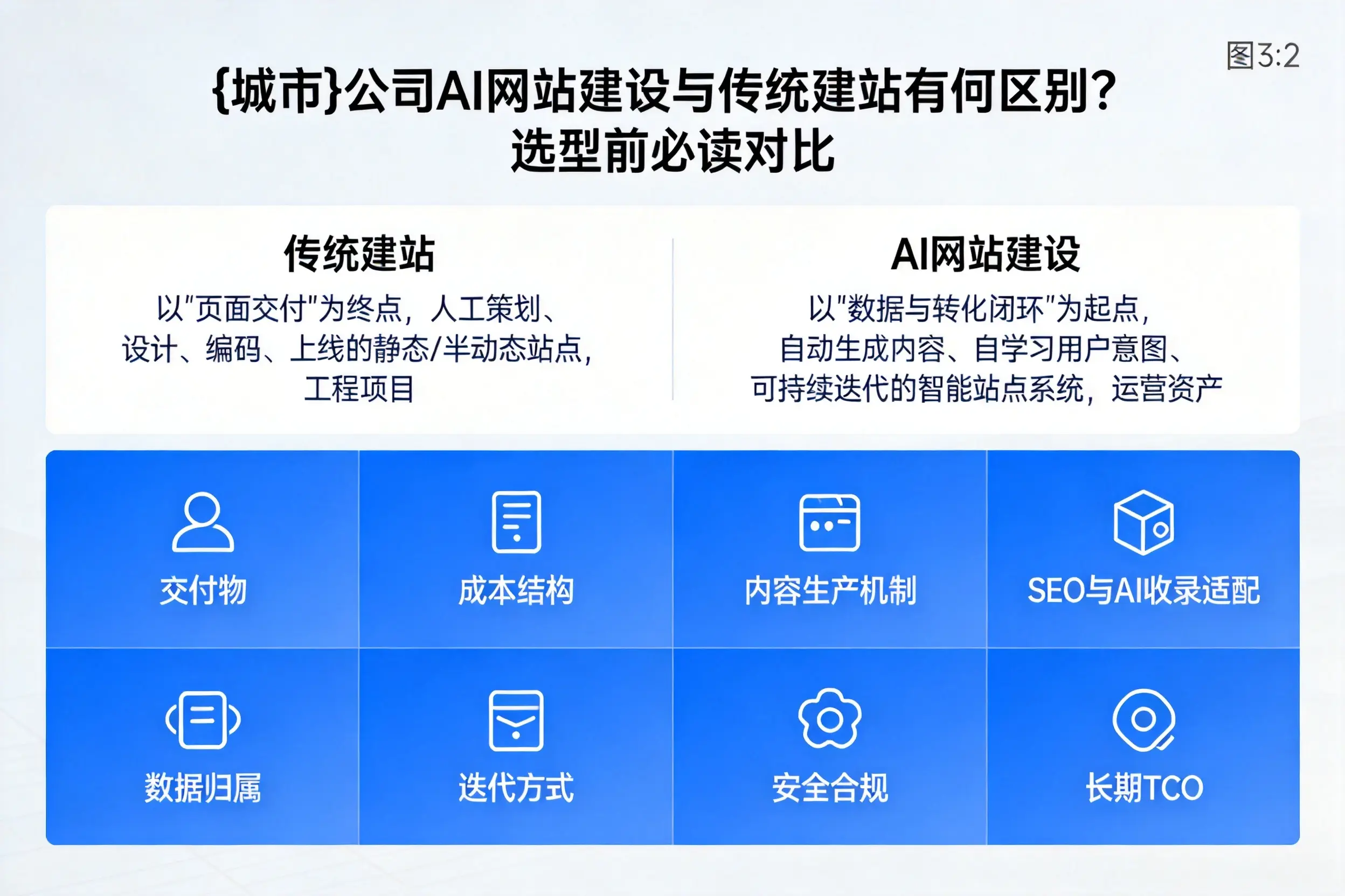 平顶山公司AI网站建设与传统建站有何区别？选型前必读对比