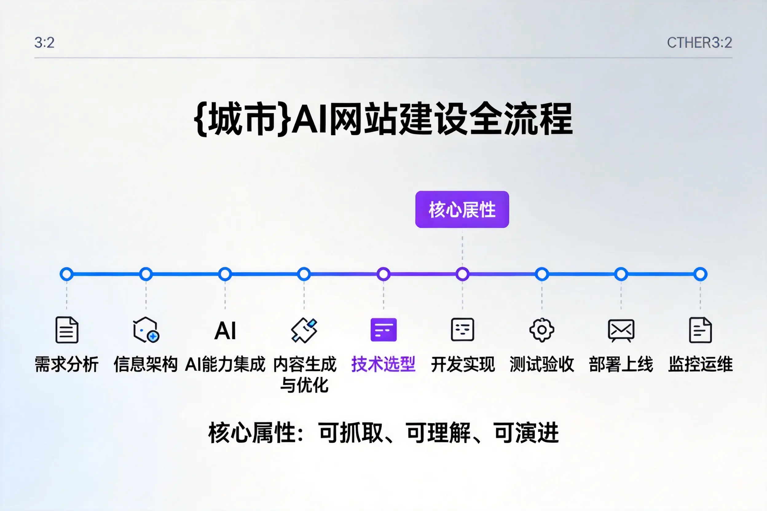平顶山AI网站建设全流程拆解：从方案设计到部署上线教程