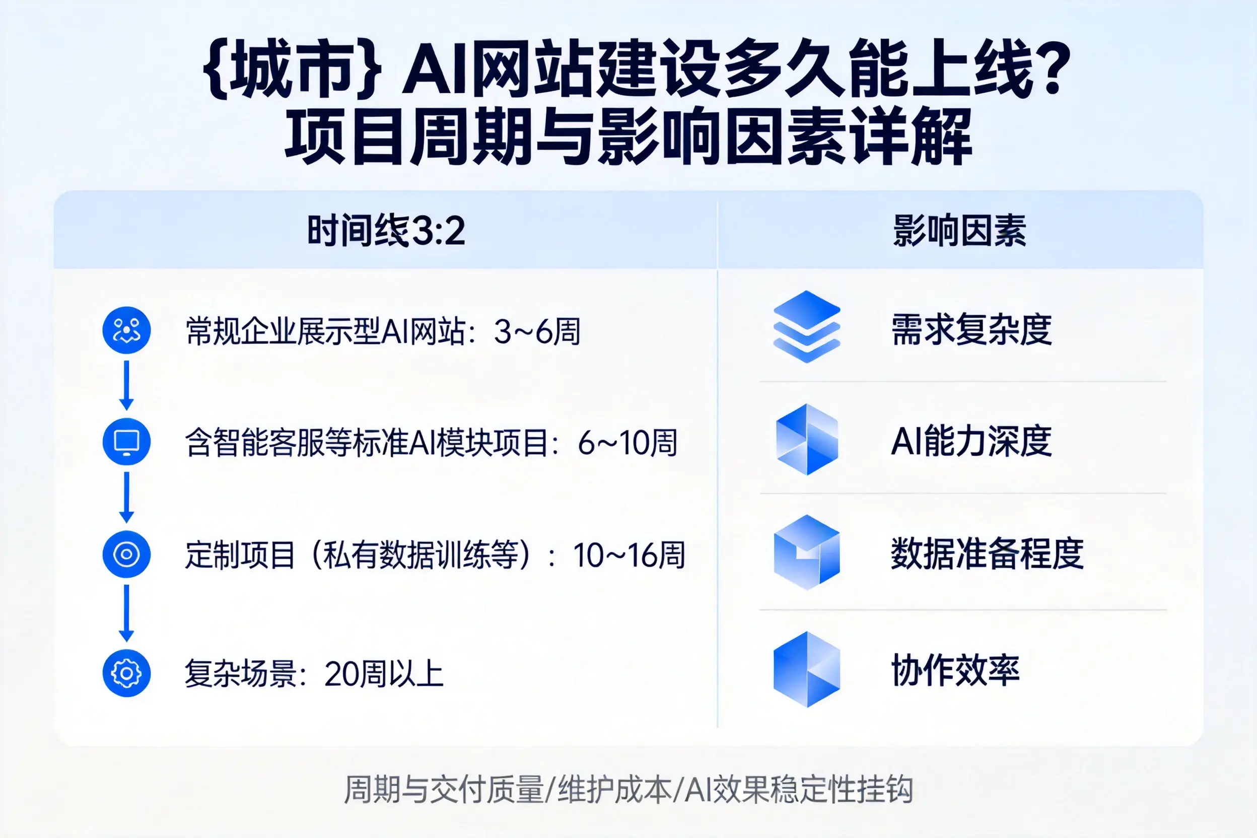 平顶山AI网站建设多久能上线？项目周期与影响因素详解
