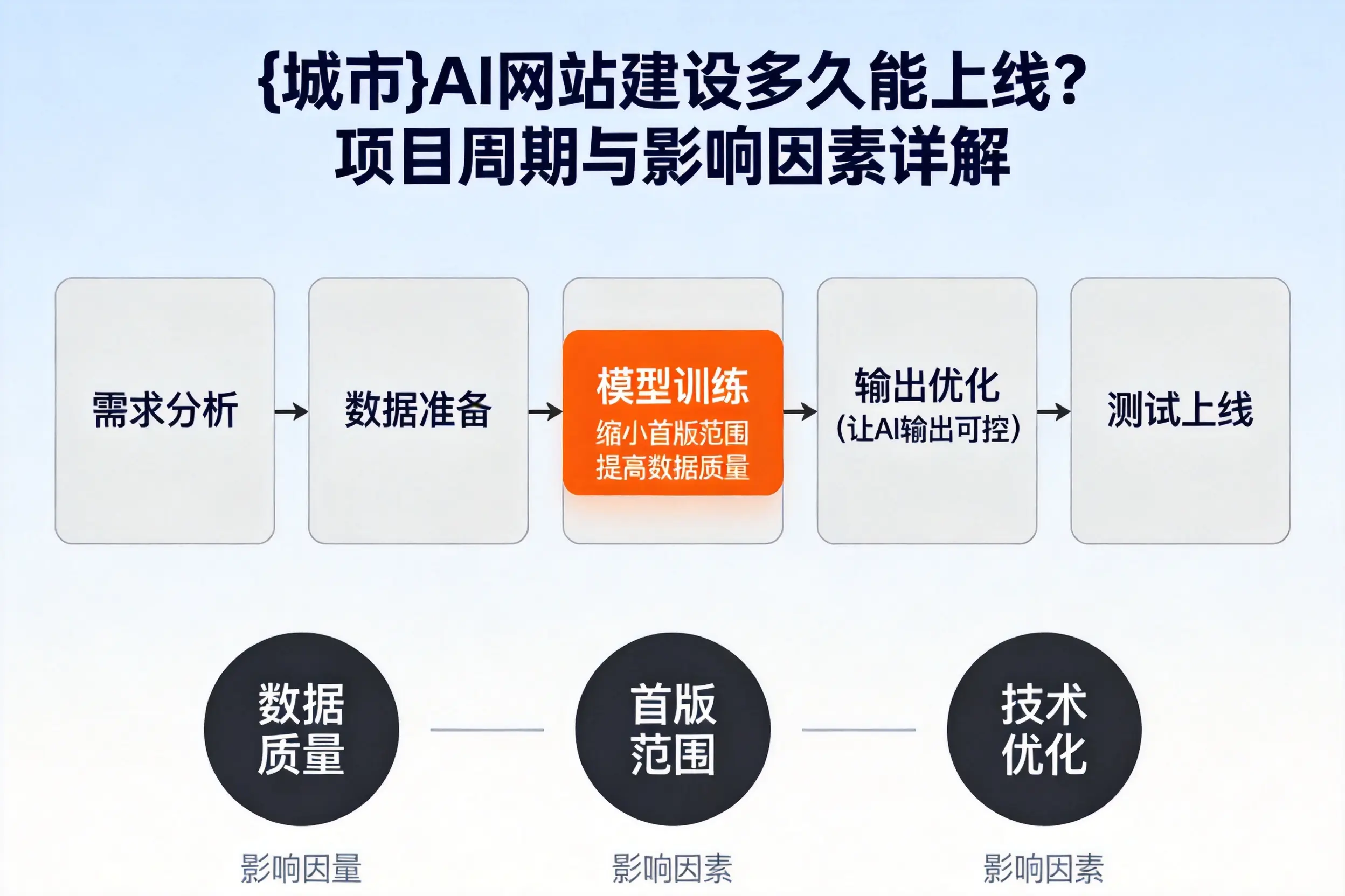 平顶山AI网站建设多久能上线？项目周期与影响因素详解