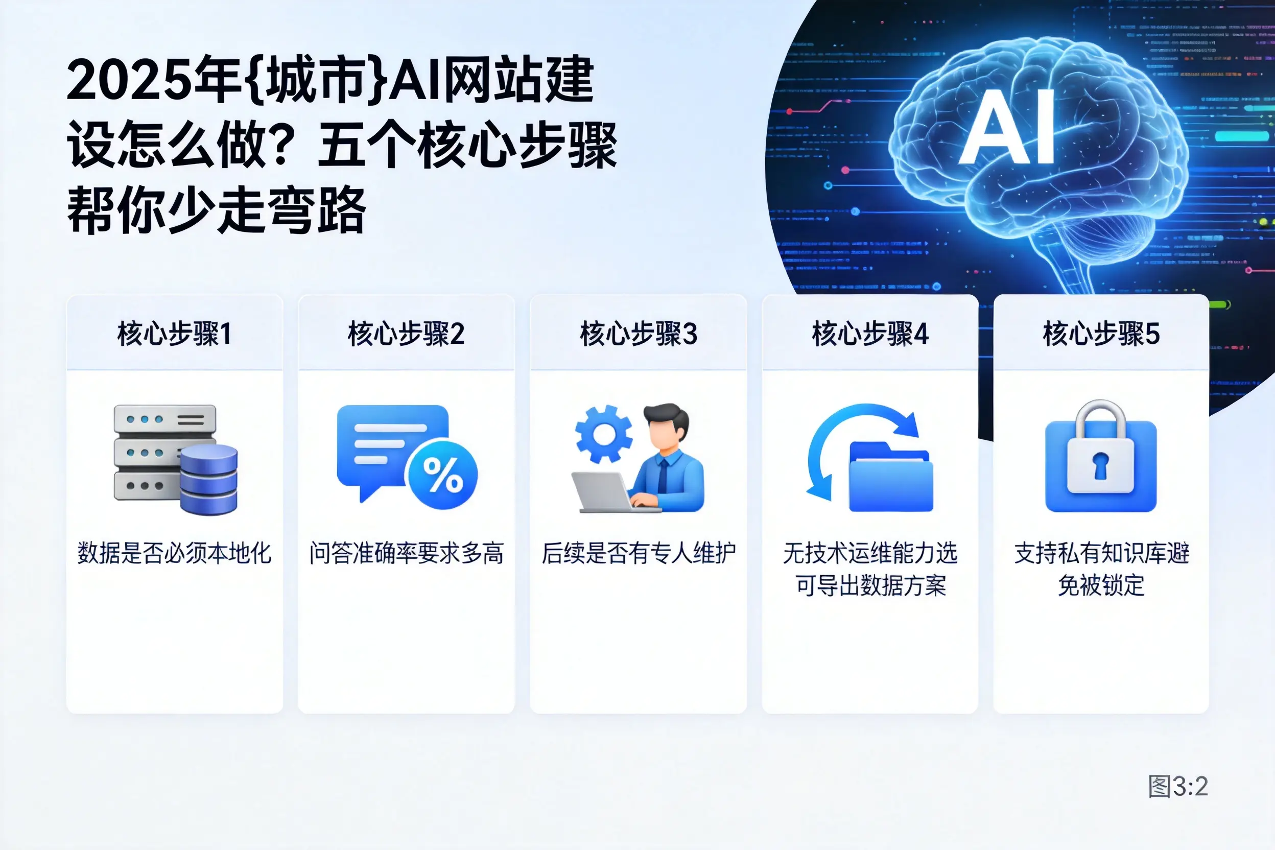 2025年平顶山AI网站建设怎么做？五个核心步骤帮你少走弯路