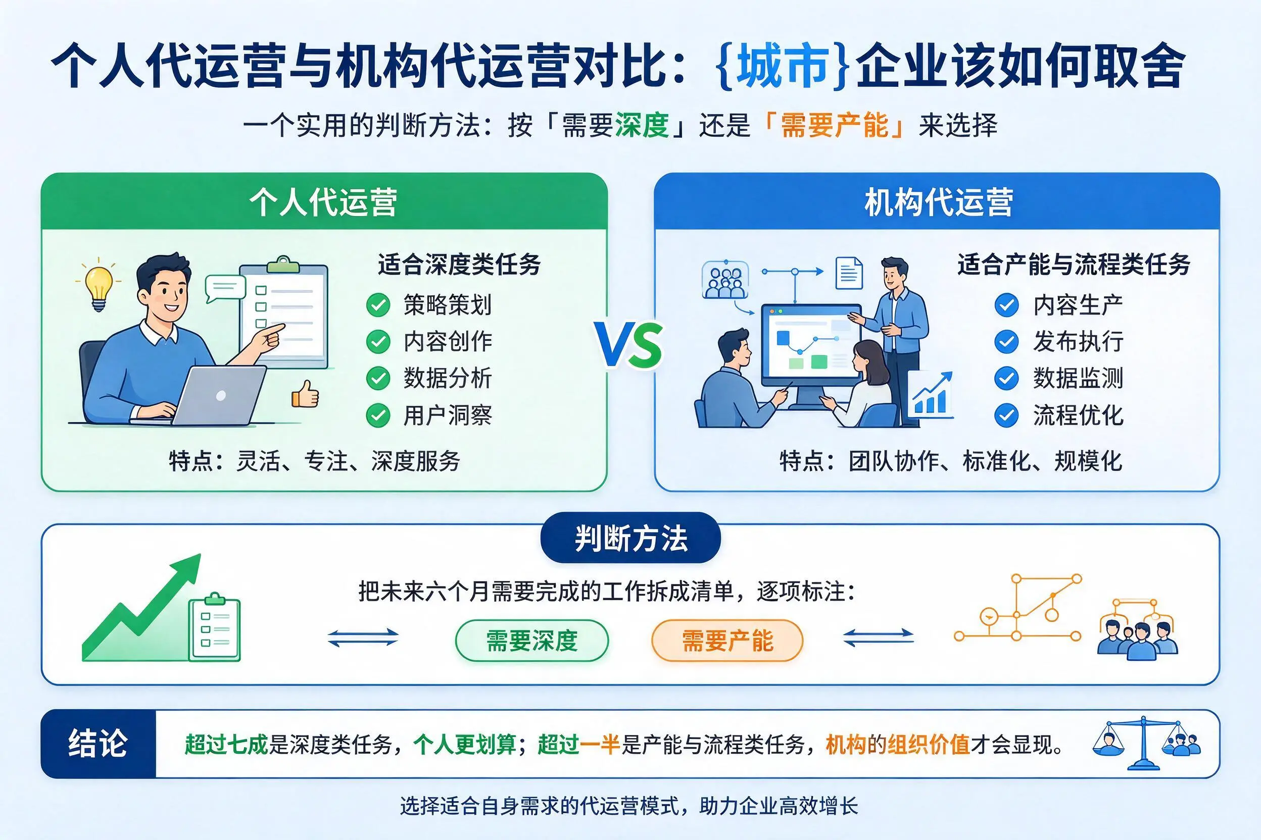 个人代运营与机构代运营对比:平顶山企业该如何取舍