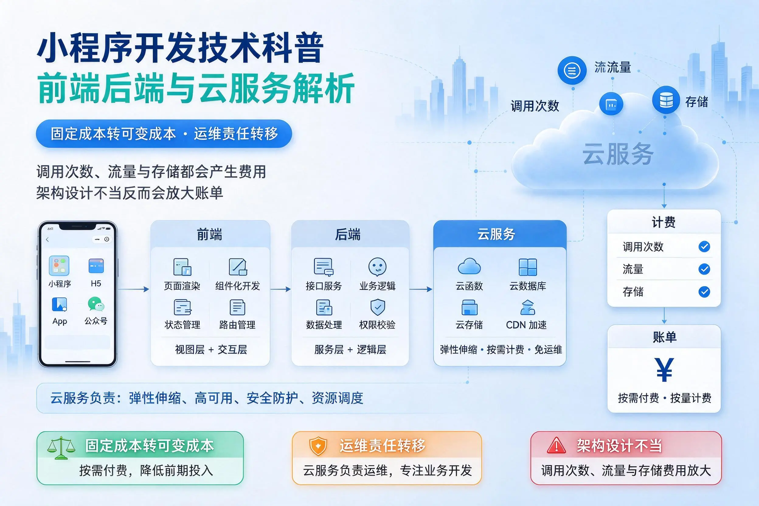 平顶山小程序开发技术科普：前端后端与云服务解析