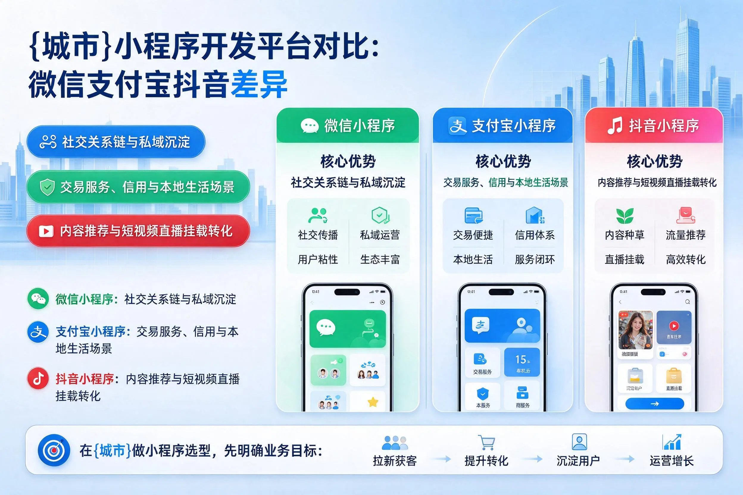 平顶山小程序开发平台对比:微信支付宝抖音差异