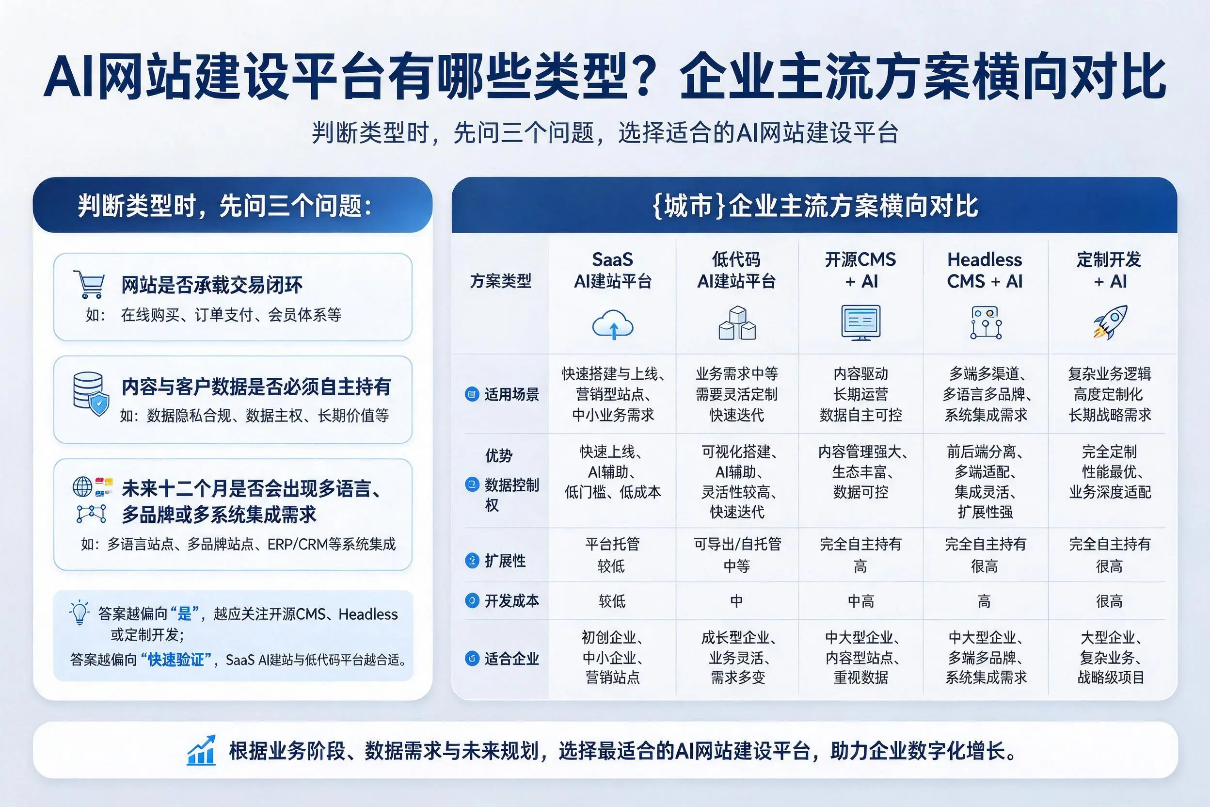 AI网站建设平台有哪些类型？平顶山企业主流方案横向对比