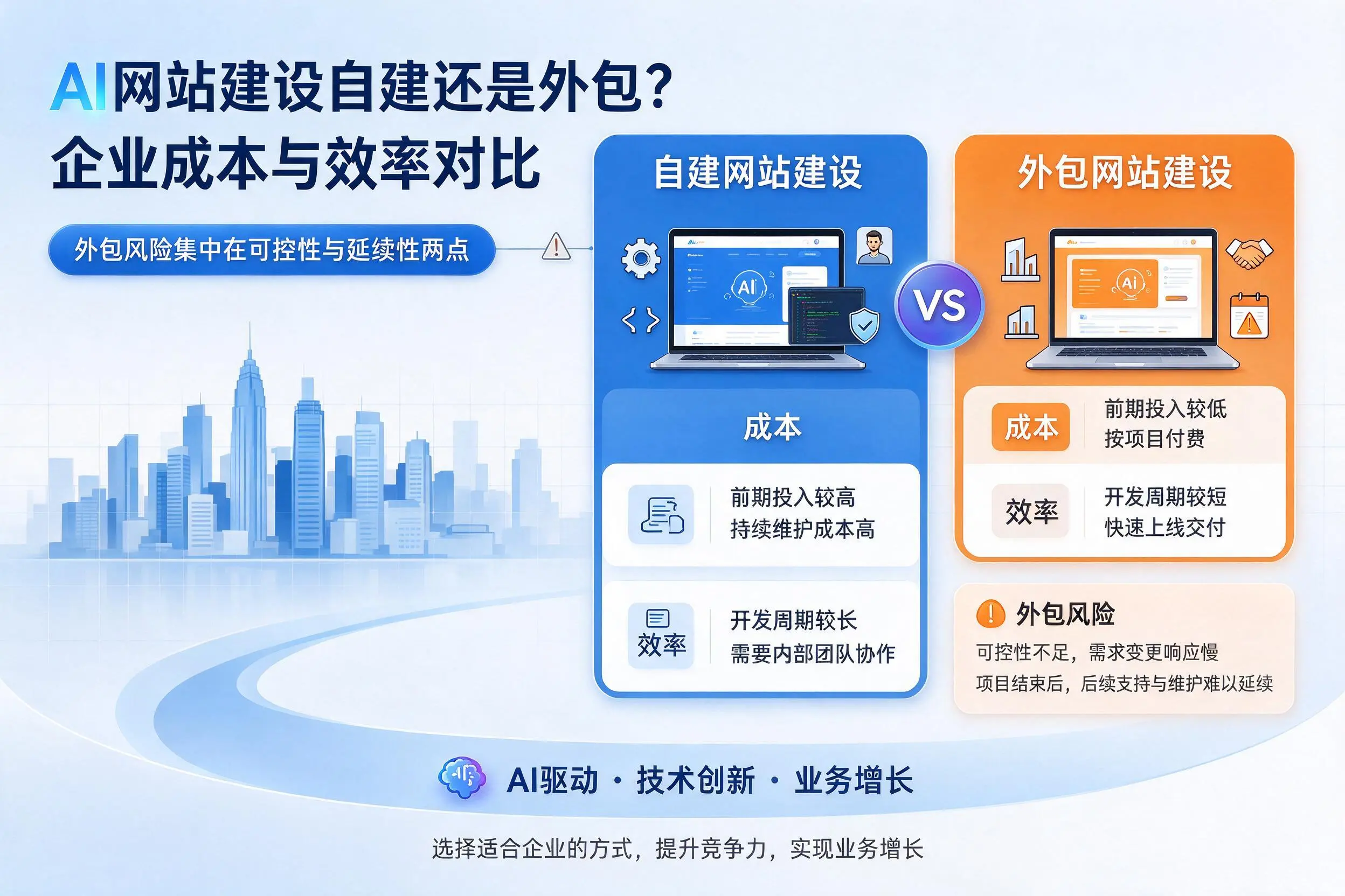 AI网站建设自建还是外包?平顶山企业成本与效率对比