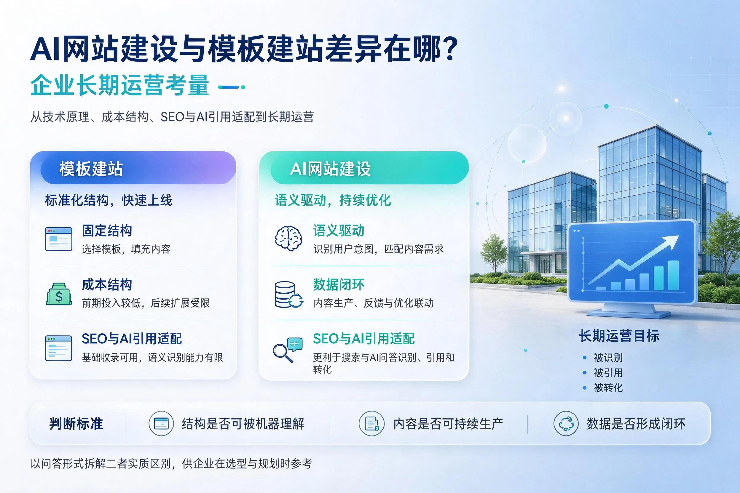 AI网站建设与模板建站差异在哪？平顶山企业长期运营考量