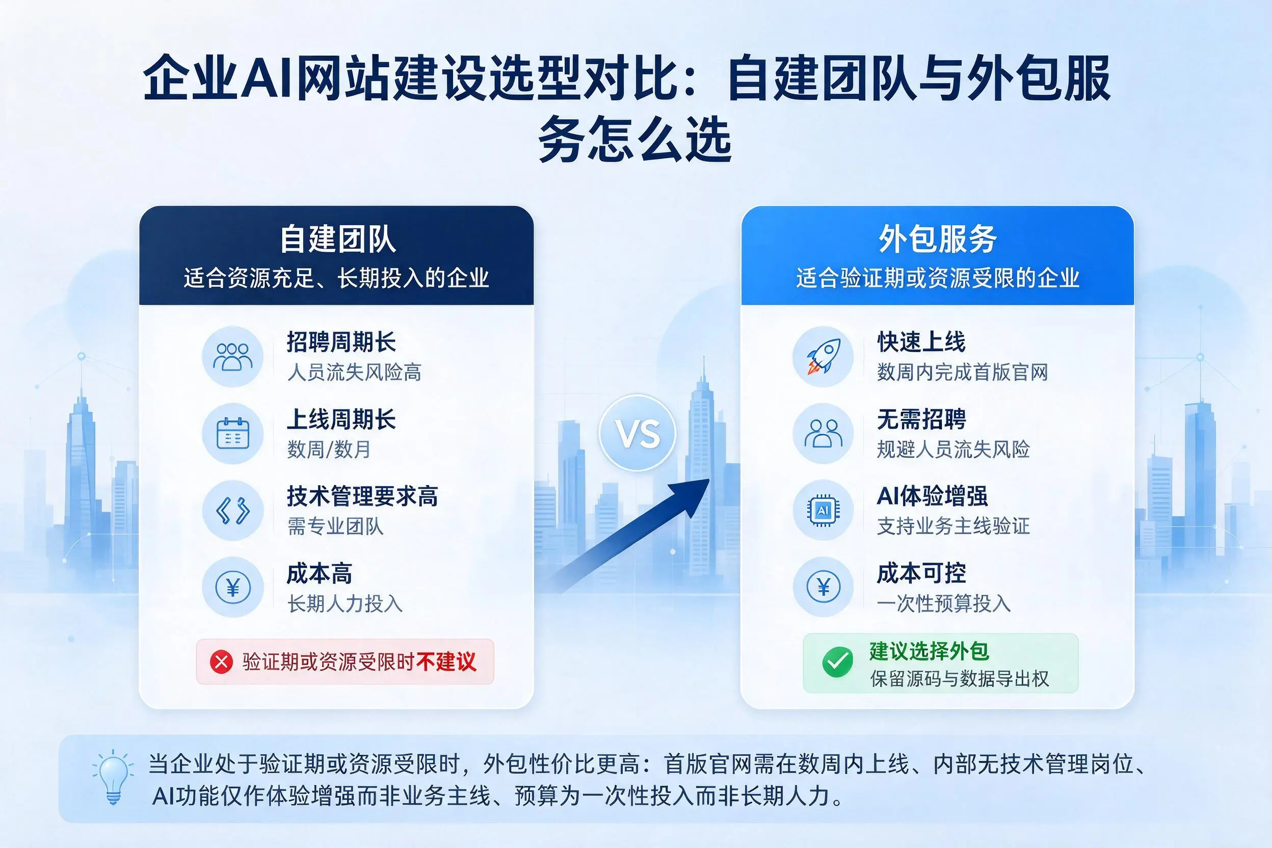 平顶山企业AI网站建设选型对比：自建团队与外包服务怎么选